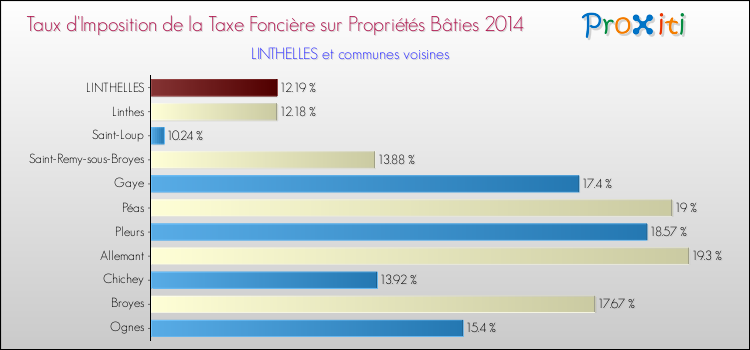 Taux d'imposition de la taxe foncière sur le bati 2014 pour LINTHELLES et les communes proches Comparaison des taux d'imposition de la taxe foncière sur le bati 2014 pour LINTHELLES et les communes voisines
