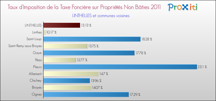 Taux d'imposition de la taxe foncière sur les immeubles et terrains non batis 2011 pour LINTHELLES et les communes proches Comparaison des taux d'imposition de la taxe foncière sur les immeubles et terrains non batis 2011 pour LINTHELLES et les communes voisines