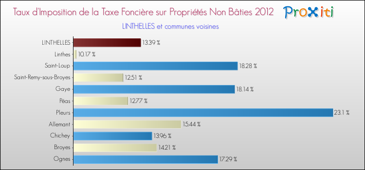 Taux d'imposition de la taxe foncière sur les immeubles et terrains non batis 2012 pour LINTHELLES et les communes proches Comparaison des taux d'imposition de la taxe foncière sur les immeubles et terrains non batis 2012 pour LINTHELLES et les communes voisines