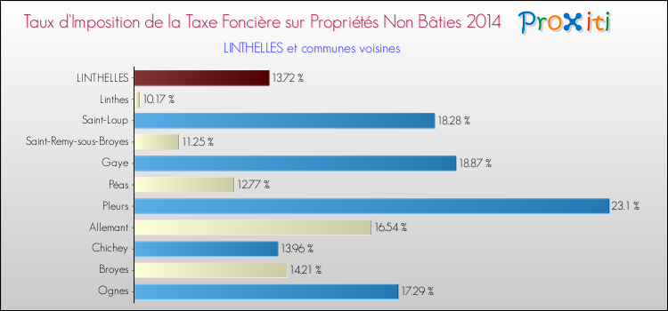 Taux d'imposition de la taxe foncière sur les immeubles et terrains non batis 2014 pour LINTHELLES et les communes proches Comparaison des taux d'imposition de la taxe foncière sur les immeubles et terrains non batis 2014 pour LINTHELLES et les communes voisines