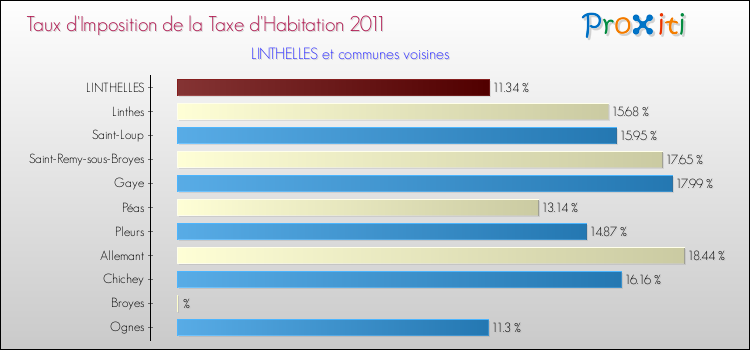 Taux d'imposition de la taxe d'habitation 2011 pour LINTHELLES et les communes proches Comparaison des taux d'imposition de la taxe d'habitation 2011 pour LINTHELLES et les communes voisines