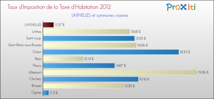 Taux d'imposition de la taxe d'habitation 2012 pour LINTHELLES et les communes proches Comparaison des taux d'imposition de la taxe d'habitation 2012 pour LINTHELLES et les communes voisines