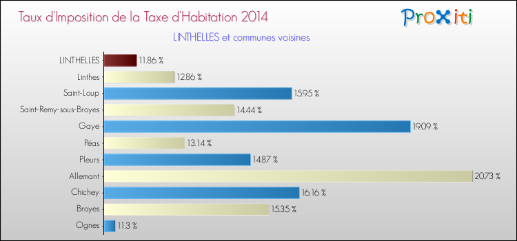 Taux d'imposition de la taxe d'habitation 2014 pour LINTHELLES et les communes proches Comparaison des taux d'imposition de la taxe d'habitation 2014 pour LINTHELLES et les communes voisines