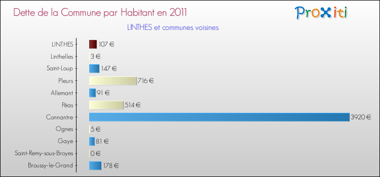 Dette par habitant de la commune en 2011 pour LINTHES et les communes proches Comparaison de la dette par habitant de la commune en 2011 pour LINTHES et les communes voisines