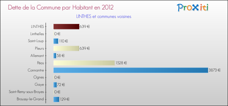 Dette par habitant de la commune en 2012 pour LINTHES et les communes proches Comparaison de la dette par habitant de la commune en 2012 pour LINTHES et les communes voisines
