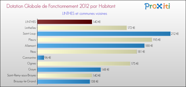 Montant des dotations globales de fonctionnement DGF par Habitant pour LINTHES et les communes proches Comparaison des des dotations globales de fonctionnement DGF par habitant pour LINTHES et les communes voisines