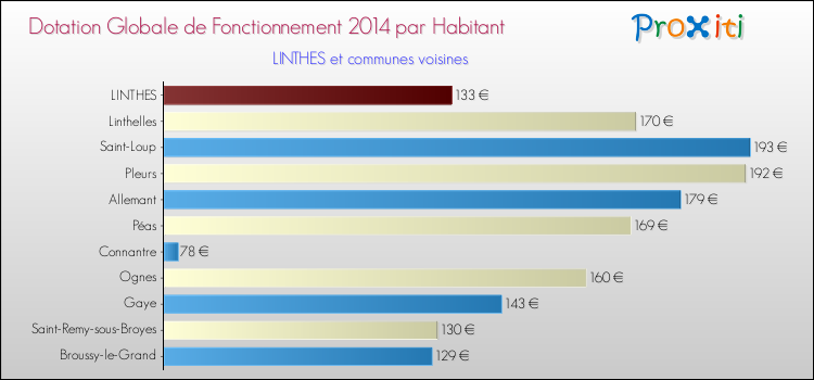 Montant des dotations globales de fonctionnement DGF par Habitant pour LINTHES et les communes proches en 2014. Comparaison des des dotations globales de fonctionnement DGF par habitant pour LINTHES et les communes voisines en 2014.