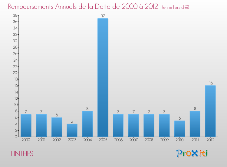 Evolution de l'annuité de la dette pour la commune de LINTHES de 2000 à 2012 Annuités de la dette pour LINTHES de 2000 à 2012