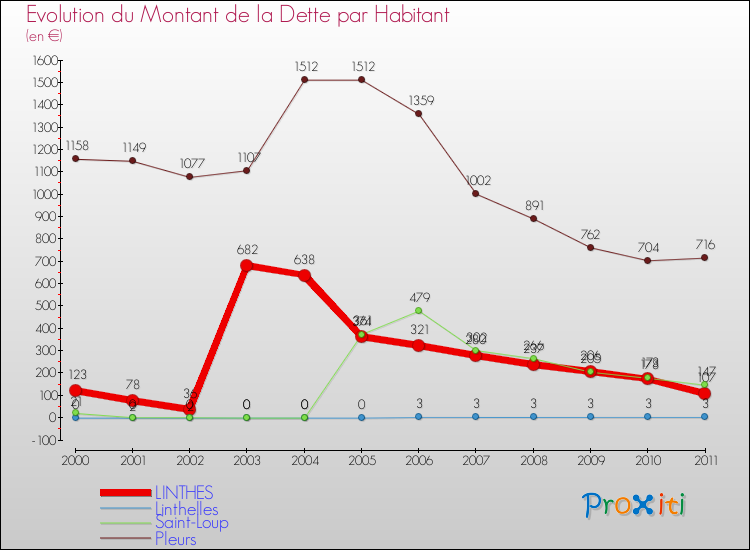 Evolution de la dette par habitant pour la commune de LINTHES et les communes proches Comparaison de la dette par habitant pour LINTHES et les communes voisines