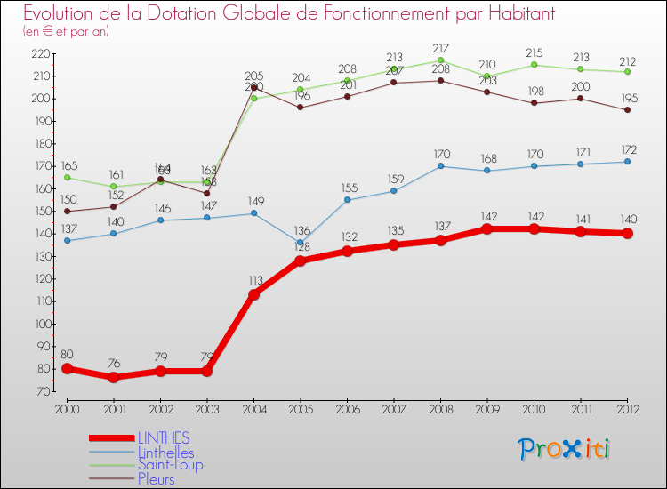 Evolution et montant de la dotation globale de fonctionnement par Habitant pour LINTHES et les communes proches Comparaison des dotations globales de fonctionnement par habitant pour LINTHES et les communes voisines