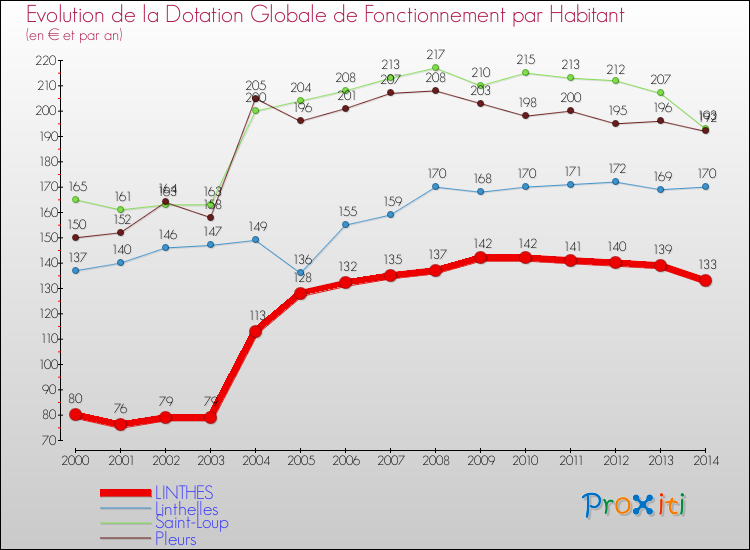 Evolution et montant de la dotation globale de fonctionnement par Habitant pour LINTHES et les communes proches de 2000 à 2014. Comparaison des dotations globales de fonctionnement par habitant pour LINTHES et les communes voisines de 2000 à 2014.