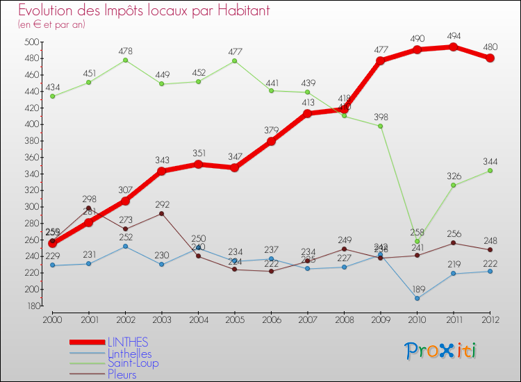 Evolution et montant des impôts locaux par Habitant pour LINTHES et les communes proches Comparaison des impôts locaux par habitant pour LINTHES et les communes voisines