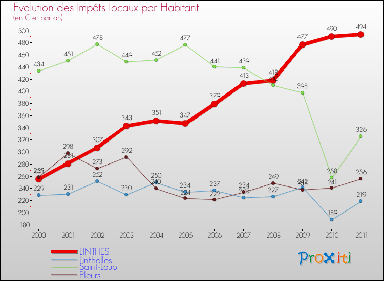 Evolution et montant des impôts locaux par Habitant pour LINTHES et les communes proches Comparaison des impôts locaux par habitant pour LINTHES et les communes voisines