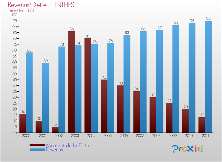 Evolution comparée de la dette et des revenus pour la commune de LINTHES de 2000 à 2011 Comparaison de la dette et des revenus pour LINTHES de 2000 à 2011