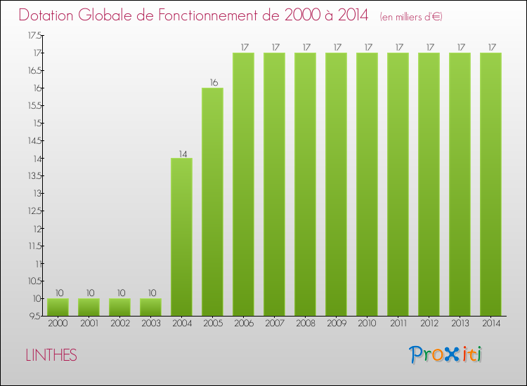 Evolution du montant de la Dotation Globale de Fonctionnement pour la commune de LINTHES de 2000 à 2014 Evolution du montant de la Dotation Globale de Fonctionnement pour LINTHES de 2000 à 2014