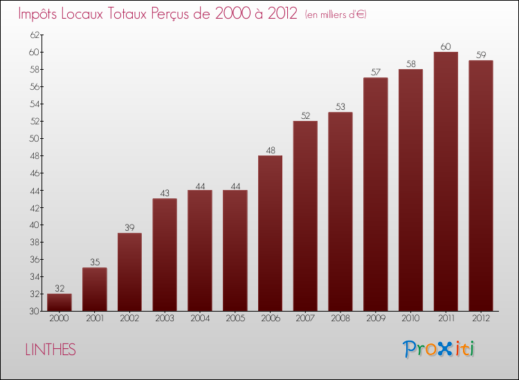 Evolution des Impôts Locaux pour la commune de LINTHES de 2000 à 2012 Evolution des Impôts Locaux pour LINTHES de 2000 à 2012