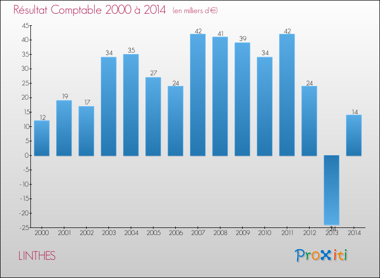 Evolution du résultat comptable pour la commune de LINTHES de 2000 à 2014 Evolution du résultat comptable pour LINTHES de 2000 à 2014