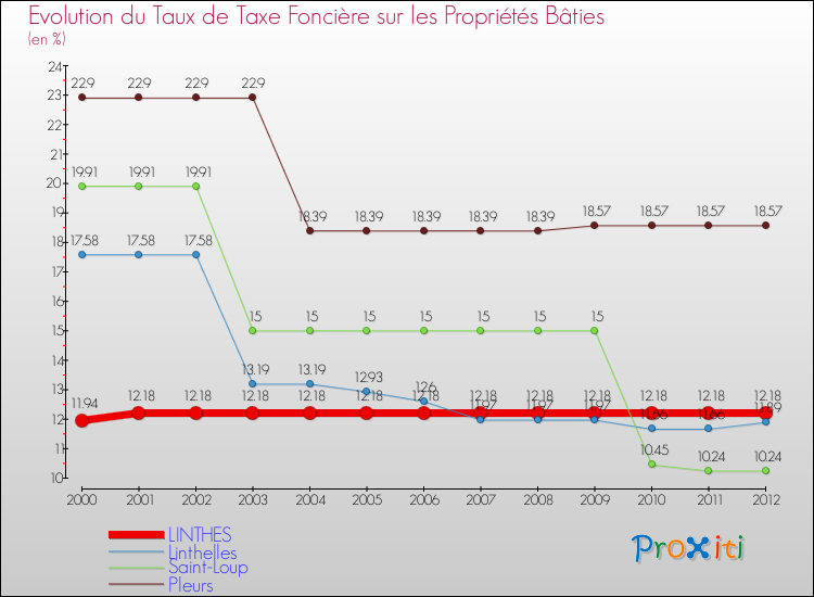 Evolution du taux de la taxe foncière sur le bati pour LINTHES et les communes proches de 2000 à 2012 Comparaison des taux de taxe foncière sur le bati pour LINTHES et les communes voisines de 2000 à 2012