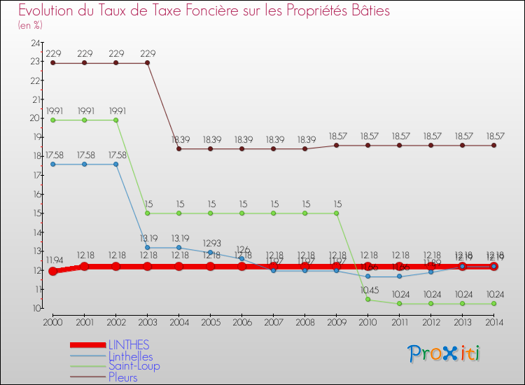 Evolution du taux de la taxe foncière sur le bati pour LINTHES et les communes proches de 2000 à 2014 Comparaison des taux de taxe foncière sur le bati pour LINTHES et les communes voisines de 2000 à 2014