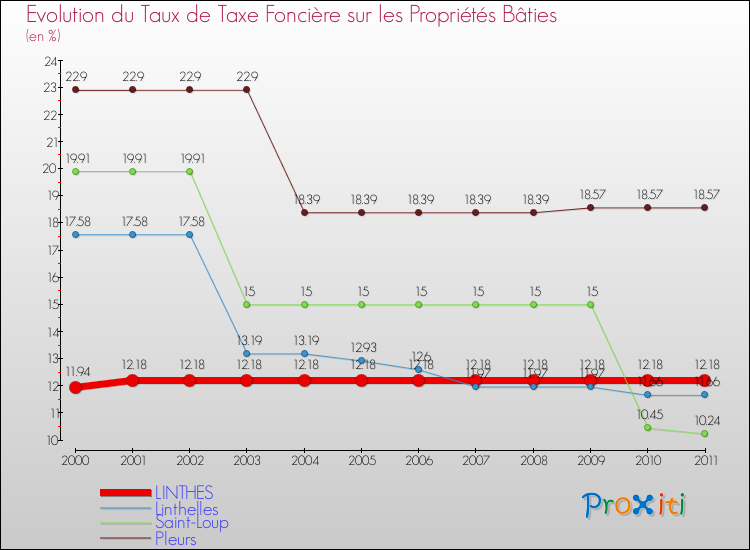 Evolution du taux de la taxe foncière sur le bati pour LINTHES et les communes proches Comparaison des taux de taxe foncière sur le bati pour LINTHES et les communes voisines