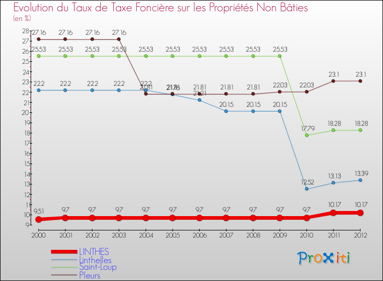 Evolution du taux de la taxe foncière sur les immeubles et terrains non batis pour LINTHES et les communes proches de 2000 à 2012 Comparaison des taux de la taxe foncière sur les immeubles et terrains non batis pour LINTHES et les communes voisines de 2000 à 2012