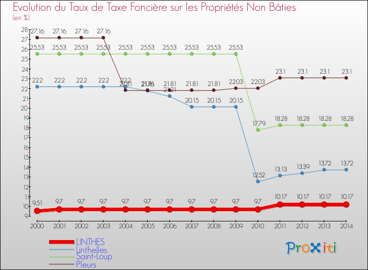 Evolution du taux de la taxe foncière sur les immeubles et terrains non batis pour LINTHES et les communes proches de 2000 à 2014 Comparaison des taux de la taxe foncière sur les immeubles et terrains non batis pour LINTHES et les communes voisines de 2000 à 2014