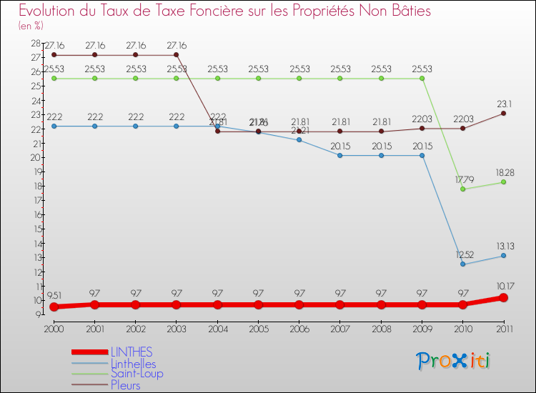 Evolution du taux de la taxe foncière sur les immeubles et terrains non batis pour LINTHES et les communes proches Comparaison des taux de la taxe foncière sur les immeubles et terrains non batis pour LINTHES et les communes voisines