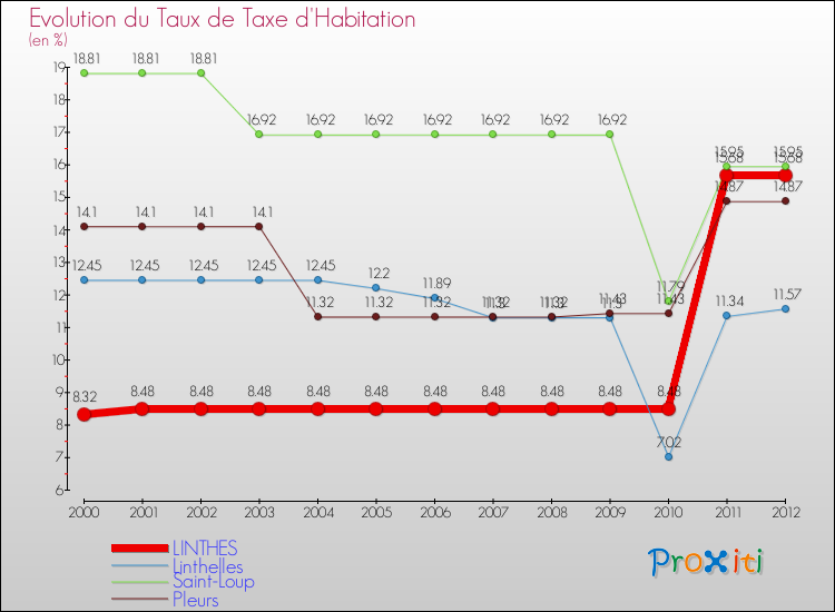 Evolution du taux de la taxe d'habitation pour LINTHES et les communes proches Comparaison des taux de la taxe d'habitation pour LINTHES et les communes voisines