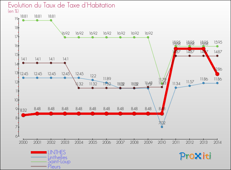 Evolution du taux de la taxe d'habitation pour LINTHES et les communes proches de 2000 à 2014 Comparaison des taux de la taxe d'habitation pour LINTHES et les communes voisines de 2000 à 2014