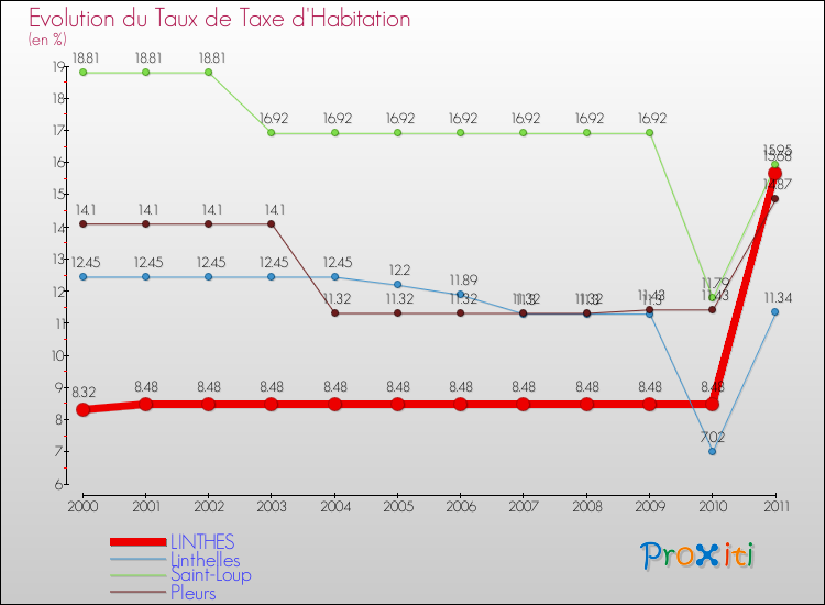 Evolution du taux de la taxe d'habitation pour LINTHES et les communes proches Comparaison des taux de la taxe d'habitation pour LINTHES et les communes voisines