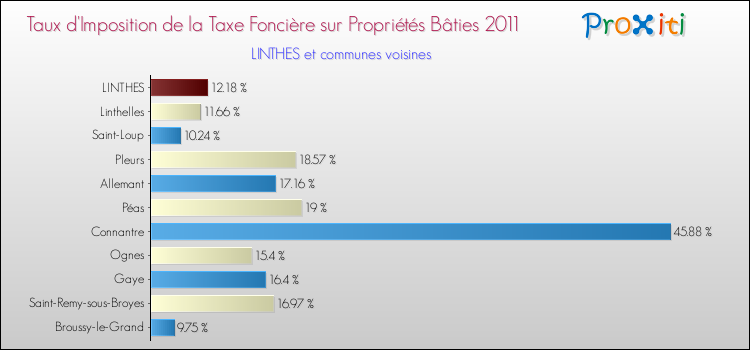 Taux d'imposition de la taxe foncière sur le bati 2011 pour LINTHES et les communes proches Comparaison des taux d'imposition de la taxe foncière sur le bati 2011 pour LINTHES et les communes voisines