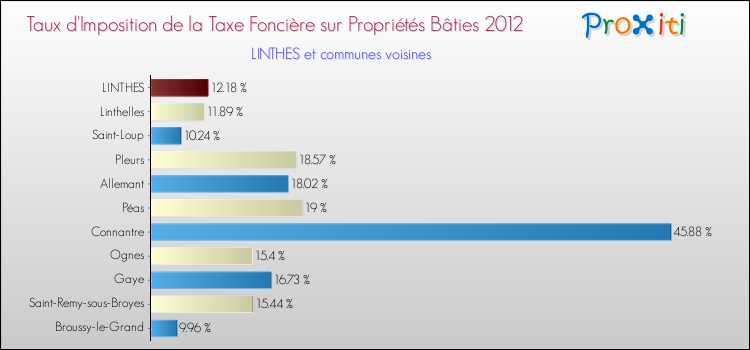 Taux d'imposition de la taxe foncière sur le bati 2012 pour LINTHES et les communes proches Comparaison des taux d'imposition de la taxe foncière sur le bati 2012 pour LINTHES et les communes voisines