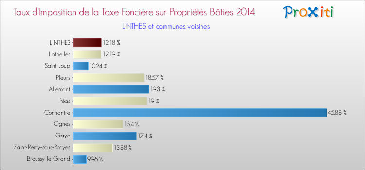 Taux d'imposition de la taxe foncière sur le bati 2014 pour LINTHES et les communes proches Comparaison des taux d'imposition de la taxe foncière sur le bati 2014 pour LINTHES et les communes voisines