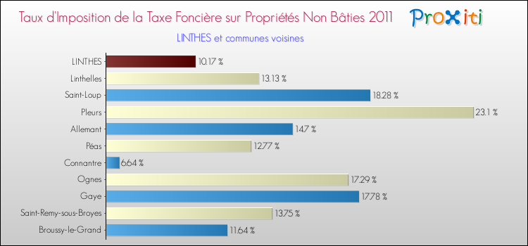 Taux d'imposition de la taxe foncière sur les immeubles et terrains non batis 2011 pour LINTHES et les communes proches Comparaison des taux d'imposition de la taxe foncière sur les immeubles et terrains non batis 2011 pour LINTHES et les communes voisines