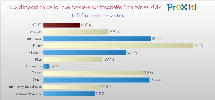 Taux d'imposition de la taxe foncière sur les immeubles et terrains non batis 2012 pour LINTHES et les communes proches Comparaison des taux d'imposition de la taxe foncière sur les immeubles et terrains non batis 2012 pour LINTHES et les communes voisines