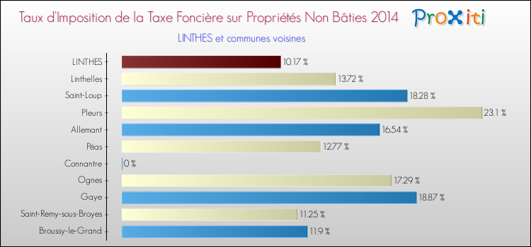 Taux d'imposition de la taxe foncière sur les immeubles et terrains non batis 2014 pour LINTHES et les communes proches Comparaison des taux d'imposition de la taxe foncière sur les immeubles et terrains non batis 2014 pour LINTHES et les communes voisines