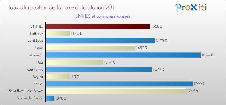 Taux d'imposition de la taxe d'habitation 2011 pour LINTHES et les communes proches Comparaison des taux d'imposition de la taxe d'habitation 2011 pour LINTHES et les communes voisines
