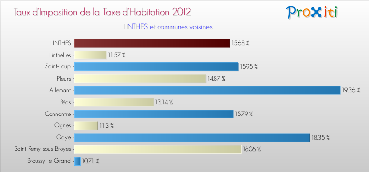 Taux d'imposition de la taxe d'habitation 2012 pour LINTHES et les communes proches Comparaison des taux d'imposition de la taxe d'habitation 2012 pour LINTHES et les communes voisines