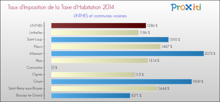 Taux d'imposition de la taxe d'habitation 2014 pour LINTHES et les communes proches Comparaison des taux d'imposition de la taxe d'habitation 2014 pour LINTHES et les communes voisines