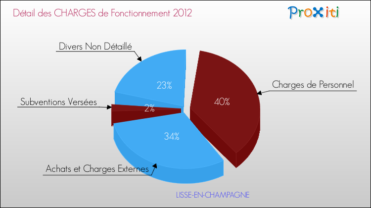 Décomposition des Charges de Fonctionnement 2012 de la commune de LISSE-EN-CHAMPAGNE Charges de Fonctionnement 2012 pour la commune de LISSE-EN-CHAMPAGNE
