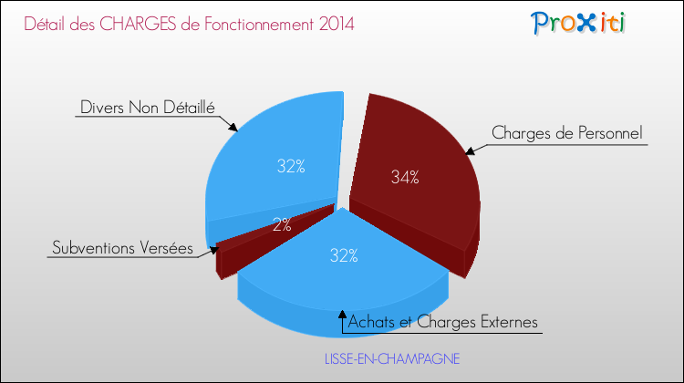 Décomposition des Charges de Fonctionnement 2014 de la commune de LISSE-EN-CHAMPAGNE Charges de Fonctionnement 2014 pour la commune de LISSE-EN-CHAMPAGNE