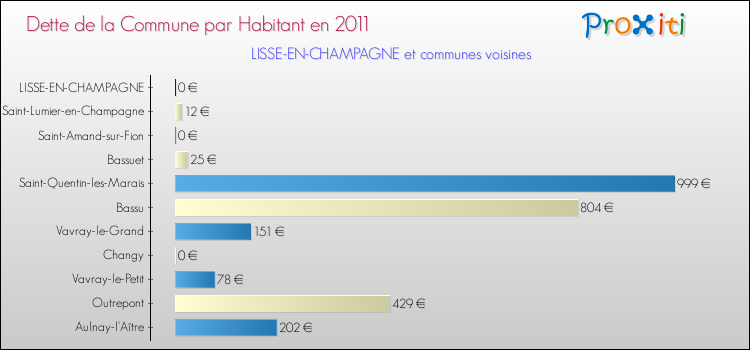 Dette par habitant de la commune en 2011 pour LISSE-EN-CHAMPAGNE et les communes proches Comparaison de la dette par habitant de la commune en 2011 pour LISSE-EN-CHAMPAGNE et les communes voisines
