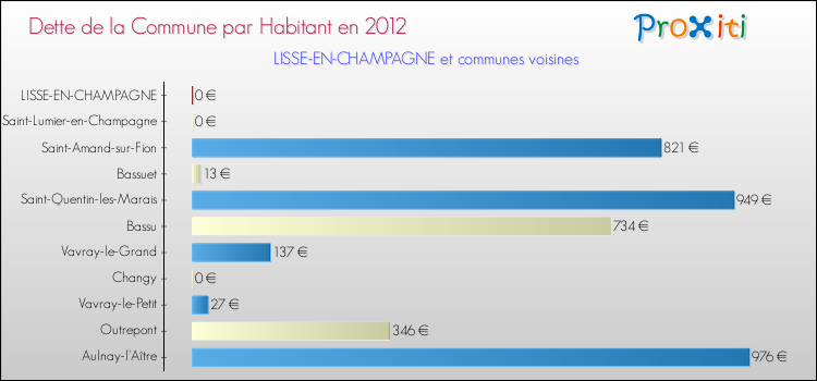Dette par habitant de la commune en 2012 pour LISSE-EN-CHAMPAGNE et les communes proches Comparaison de la dette par habitant de la commune en 2012 pour LISSE-EN-CHAMPAGNE et les communes voisines