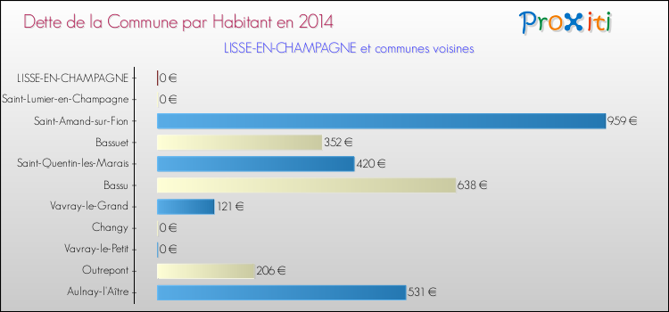 Dette par habitant de la commune en 2014 pour LISSE-EN-CHAMPAGNE et les communes proches Comparaison de la dette par habitant de la commune en 2014 pour LISSE-EN-CHAMPAGNE et les communes voisines
