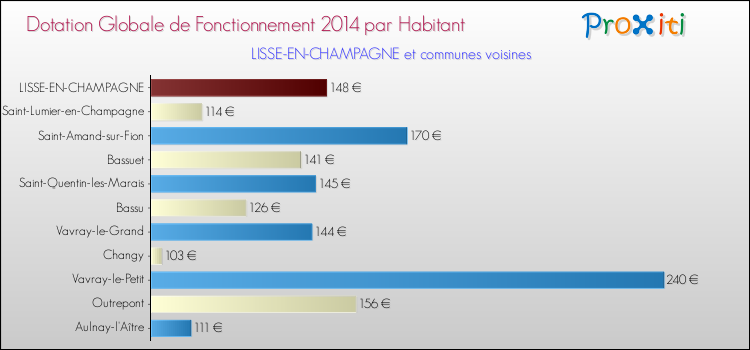 Montant des dotations globales de fonctionnement DGF par Habitant pour LISSE-EN-CHAMPAGNE et les communes proches en 2014. Comparaison des des dotations globales de fonctionnement DGF par habitant pour LISSE-EN-CHAMPAGNE et les communes voisines en 2014.