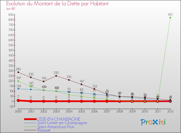 Evolution de la dette par habitant pour la commune de LISSE-EN-CHAMPAGNE et les communes proches de 2000 à 2012 Comparaison de la dette par habitant pour LISSE-EN-CHAMPAGNE et les communes voisines de 2000 à 2012