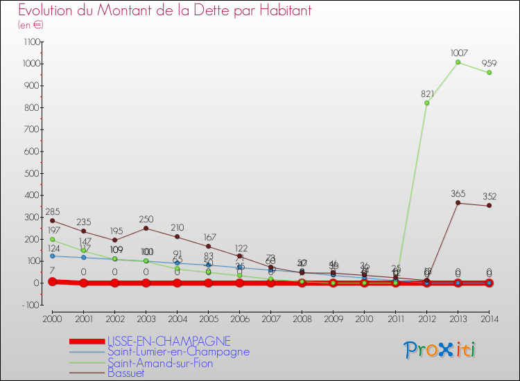 Evolution de la dette par habitant pour la commune de LISSE-EN-CHAMPAGNE et les communes proches de 2000 à 2014 Comparaison de la dette par habitant pour LISSE-EN-CHAMPAGNE et les communes voisines de 2000 à 2014