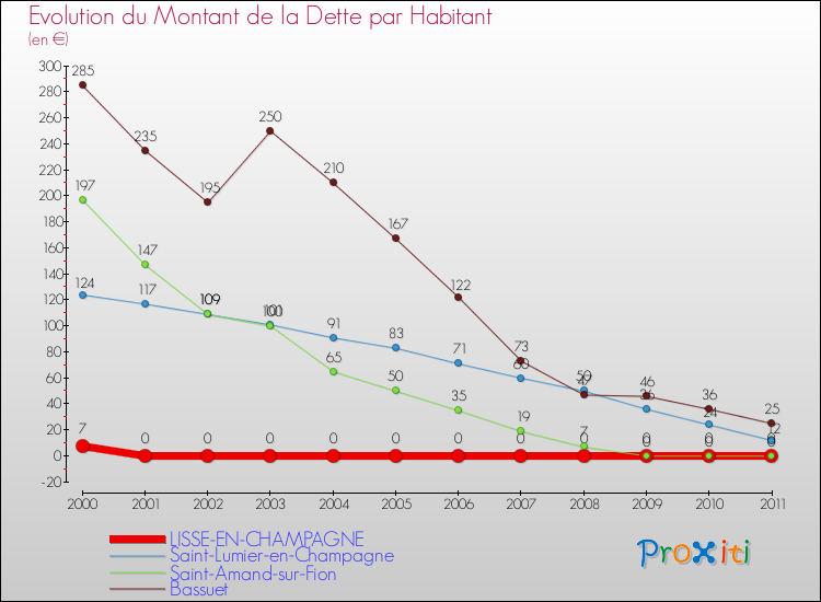 Evolution de la dette par habitant pour la commune de LISSE-EN-CHAMPAGNE et les communes proches Comparaison de la dette par habitant pour LISSE-EN-CHAMPAGNE et les communes voisines