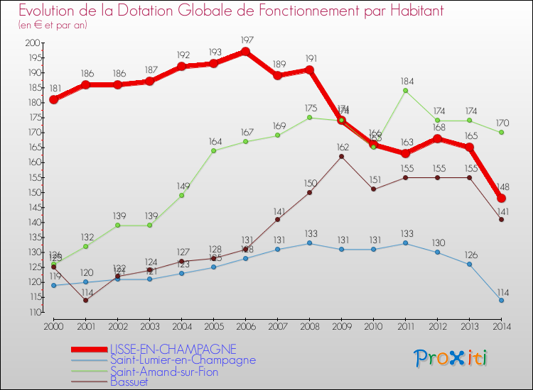 Evolution et montant de la dotation globale de fonctionnement par Habitant pour LISSE-EN-CHAMPAGNE et les communes proches de 2000 à 2014. Comparaison des dotations globales de fonctionnement par habitant pour LISSE-EN-CHAMPAGNE et les communes voisines de 2000 à 2014.