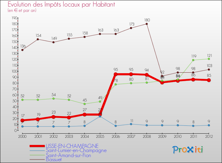 Evolution et montant des impôts locaux par Habitant pour LISSE-EN-CHAMPAGNE et les communes proches Comparaison des impôts locaux par habitant pour LISSE-EN-CHAMPAGNE et les communes voisines